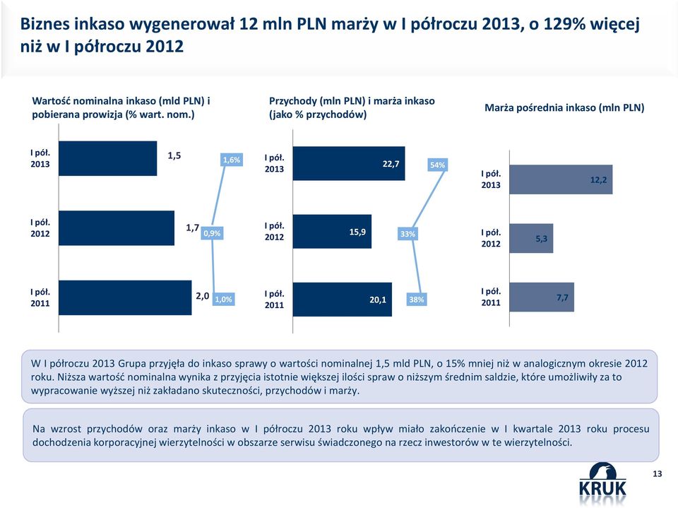 2011 7,7 W Ipółroczu Grupaprzyjęładoinkaso sprawy o wartości nominalnej 1,5 mld PLN, o 15% mniejniż w analogicznymokresie roku.