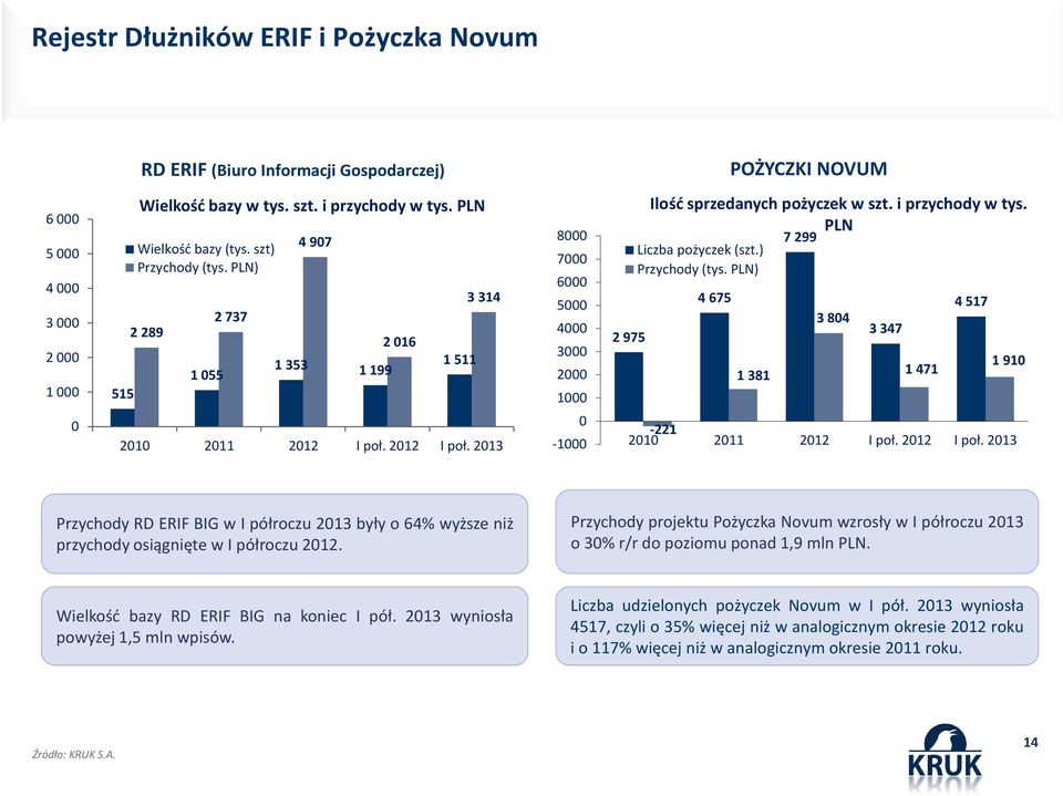 i przychody w tys. PLN Liczba pożyczek (szt.) Przychody (tys. PLN) 4 675 1 381 7 299 3 804 3 347 1 471 4 517 1 910-221 2010 2011 I poł.