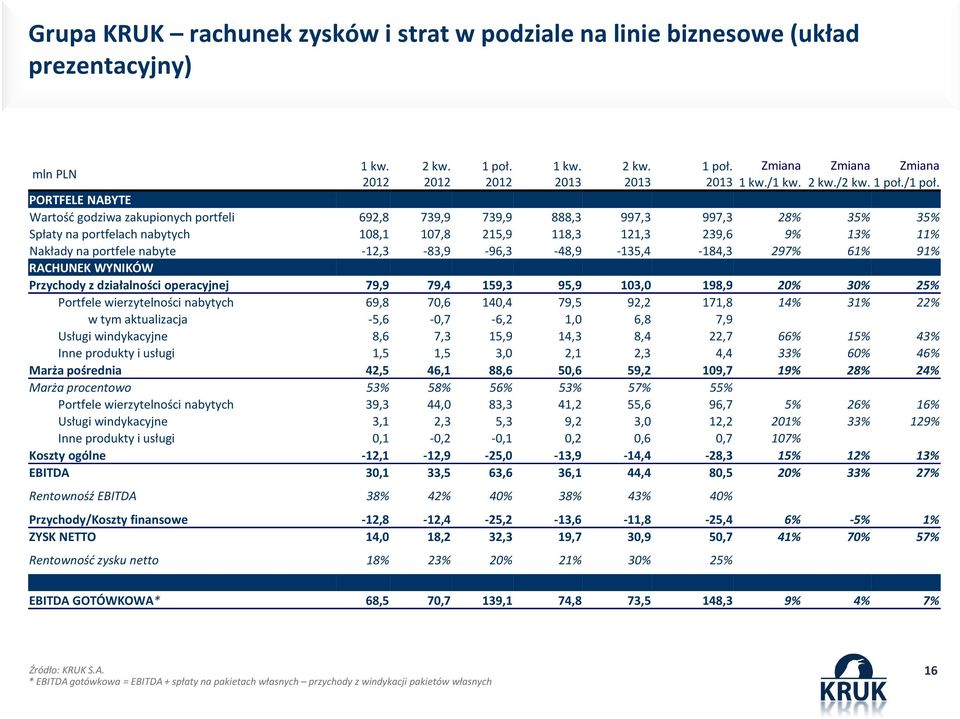 nabyte -12,3-83,9-96,3-48,9-135,4-184,3 297% 61% 91% RACHUNEK WYNIKÓW Przychody z działalności operacyjnej 79,9 79,4 159,3 95,9 103,0 198,9 20% 30% 25% Portfele wierzytelności nabytych 69,8 70,6