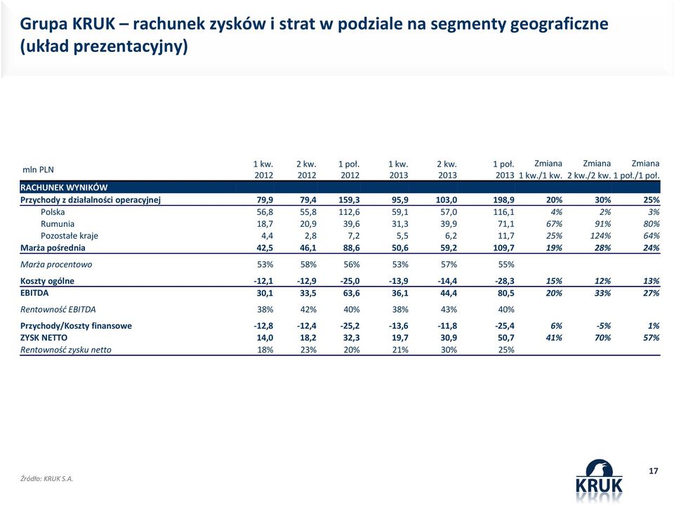 Pozostałe kraje 4,4 2,8 7,2 5,5 6,2 11,7 25% 124% 64% Marża pośrednia 42,5 46,1 88,6 50,6 59,2 109,7 19% 28% 24% Marża procentowo 53% 58% 56% 53% 57% 55% Koszty ogólne -12,1-12,9-25,0-13,9-14,4-28,3