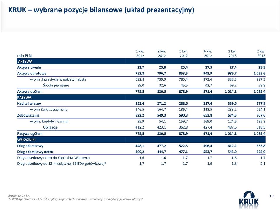 45,5 42,7 69,2 28,8 Aktywa ogółem 775,5 820,5 878,9 971,4 1 014,1 1 085,4 PASYWA Kapitał własny 253,4 271,2 288,6 317,6 339,6 377,8 w tym Zyski zatrzymane 146,5 164,7 186,4 213,5 233,2 264,1