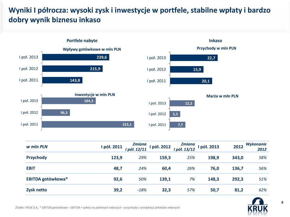 2011 7,7 w mln PLN Ipół.2011 Zmiana I pół. 12/11 I pół. Zmiana I pół. 13/12 I pół.