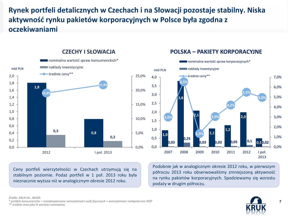 wartość spraw konsumenckich* nakłady inwestycyjne średnie ceny** 21,9% 19,0% 0,3 0,8 0,2 I poł.