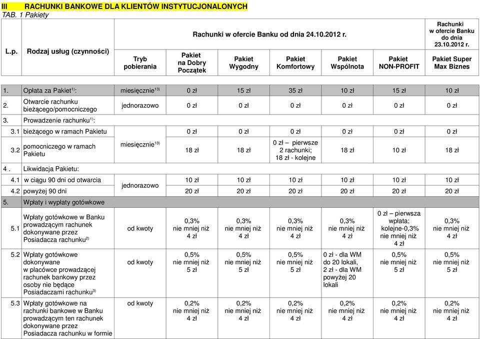 1 w ciągu 90 dni od otwarcia 10 10 10 10 10 10 jednorazowo 4.2 powyżej 90 dni 20 20 20 20 20 20 5. Wpłaty i wypłaty gotówkowe 5.