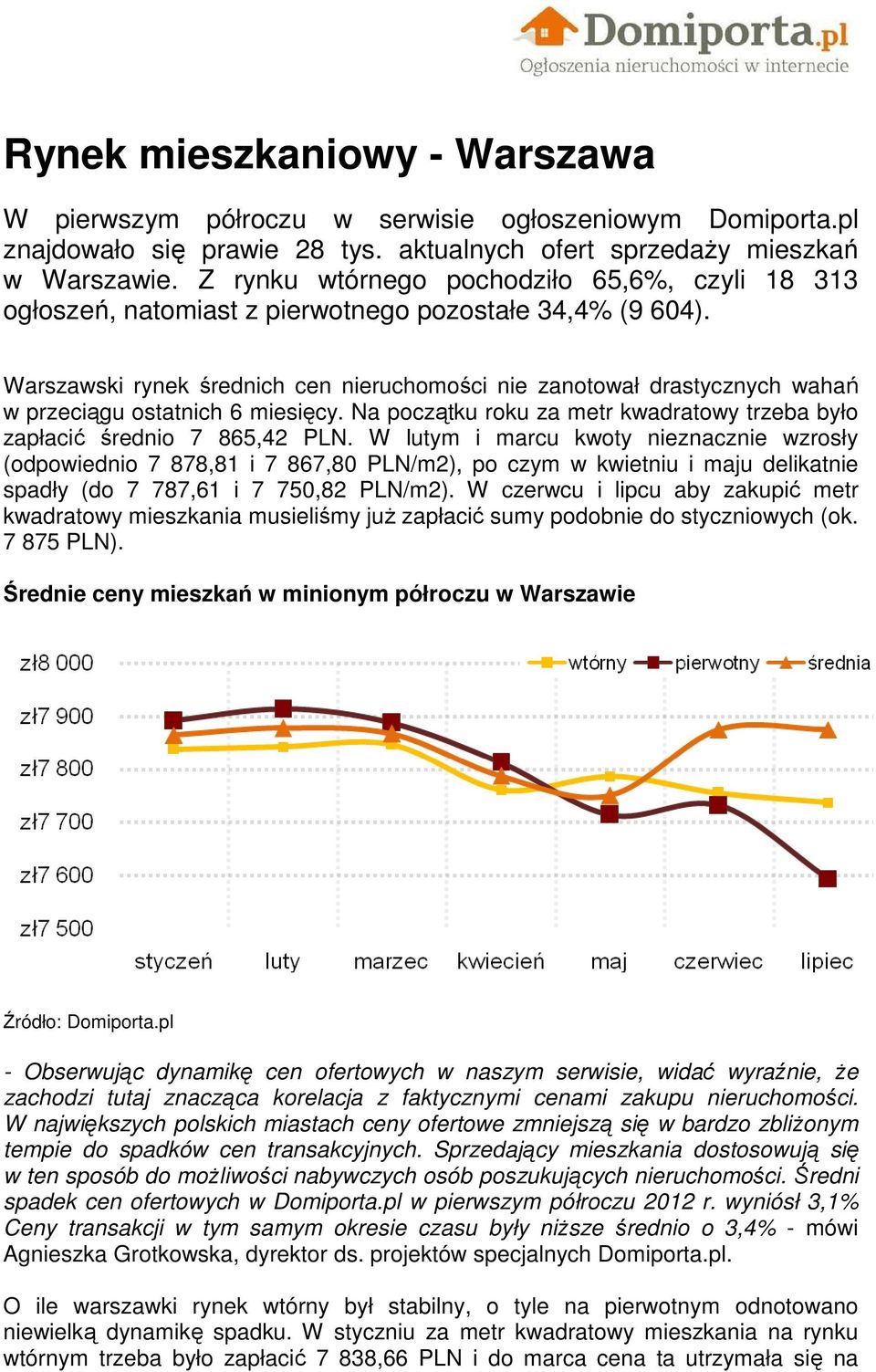 Warszawski rynek średnich cen nieruchomości nie zanotował drastycznych wahań w przeciągu ostatnich 6 miesięcy. Na początku roku za metr kwadratowy trzeba było zapłacić średnio 7 865,42 PLN.