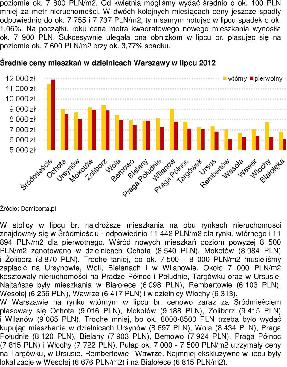 plasując się na poziomie ok. 7 600 PLN/m2 przy ok. 3,77% spadku. Średnie ceny mieszkań w dzielnicach Warszawy w lipcu 2012 W stolicy w lipcu br.