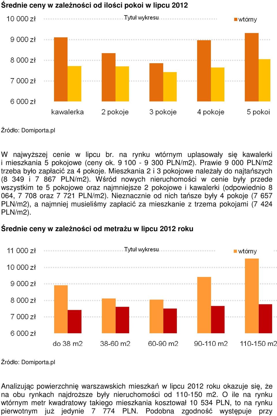 Wśród nowych nieruchomości w cenie były przede wszystkim te 5 pokojowe oraz najmniejsze 2 pokojowe i kawalerki (odpowiednio 8 064, 7 708 oraz 7 721 PLN/m2).