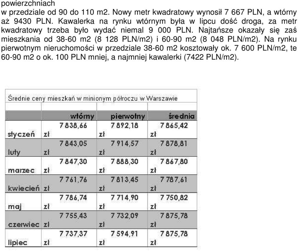 Najtańsze okazały się zaś mieszkania od 38-60 m2 (8 128 PLN/m2) i 60-90 m2 (8 048 PLN/m2).