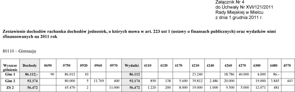 223 ust 1 (ustawy o finansach publicznych) oraz wydatków nimi sfinansowanych na 2011 rok 80110 Gimnazja Wyszcze Dochody 0690 0750 0920 0960 0970 Wydatki