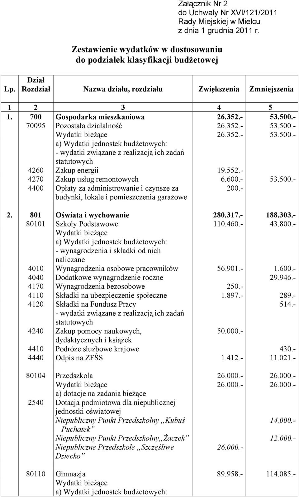 552.- 4270 Zakup usług remontowych 6.600.- 53.500.- 4400 Opłaty za administrowanie i czynsze za budynki, lokale i pomieszczenia garażowe 200.- 2. 801 Oświata i wychowanie 280.317.- 188.303.