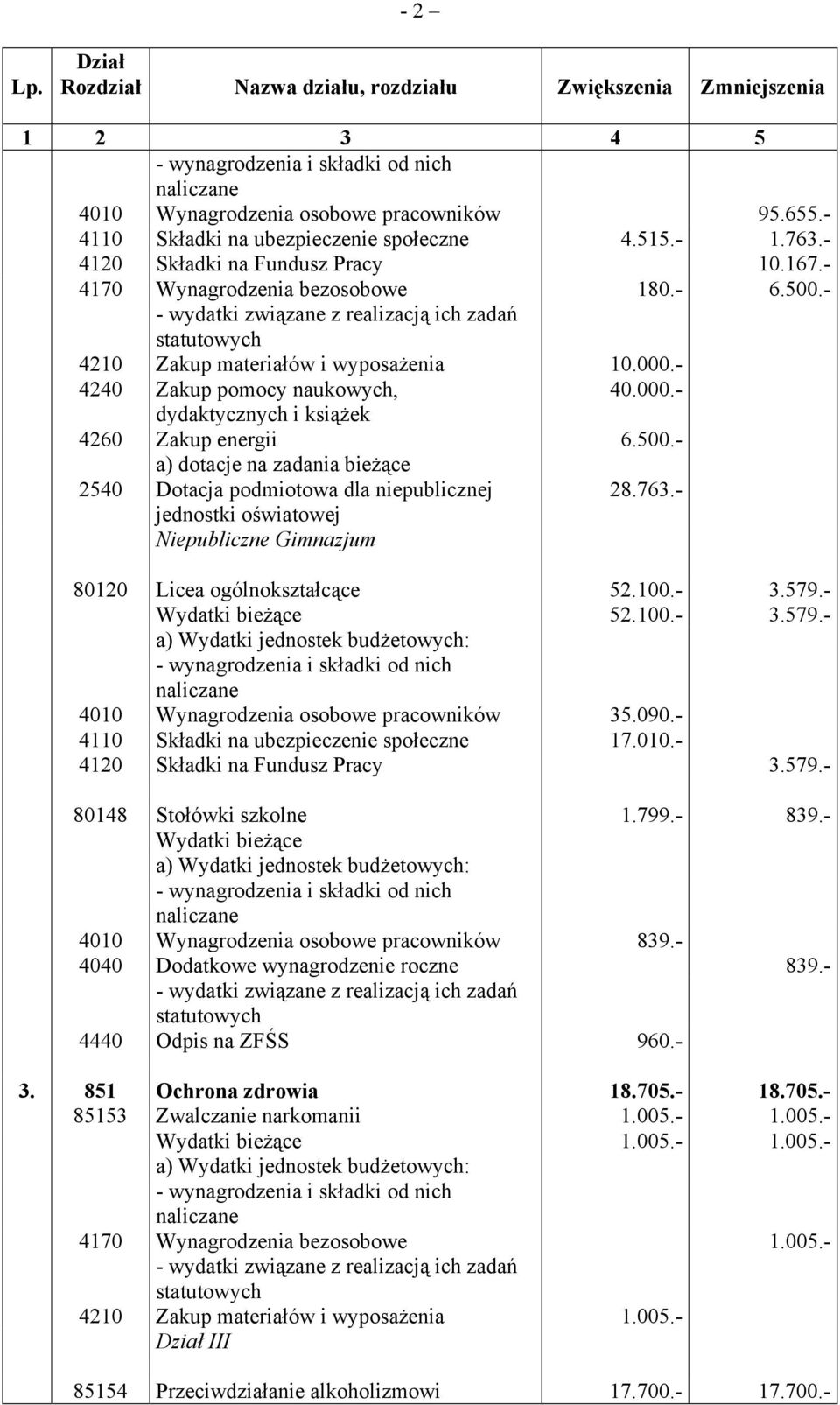 500.- a) dotacje na zadania bieżące 2540 Dotacja podmiotowa dla niepublicznej 28.763.- jednostki oświatowej Niepubliczne Gimnazjum 80120 Licea ogólnokształcące 52.100.- 3.579.