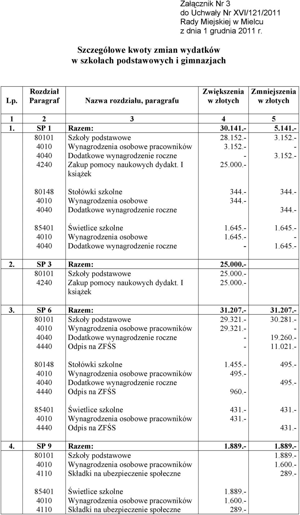 152.- - 4040 Dodatkowe wynagrodzenie roczne - 3.152.- 4240 Zakup pomocy naukowych dydakt. I książek 25.000.- 80148 Stołówki szkolne 344.- 344.- 4010 Wynagrodzenia osobowe 344.