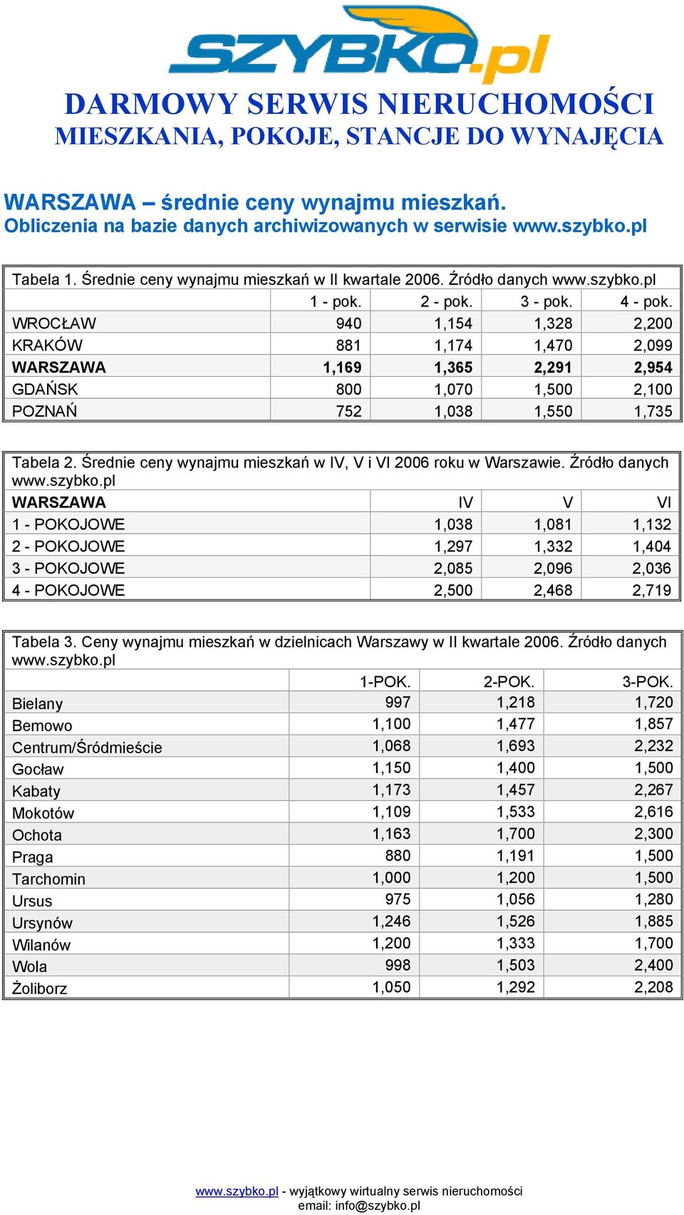 Ceny wynajmu mieszkań w dzielnicach Warszawy w II kwartale 2006. Źródło danych 1-POK. 2-POK. 3-POK.