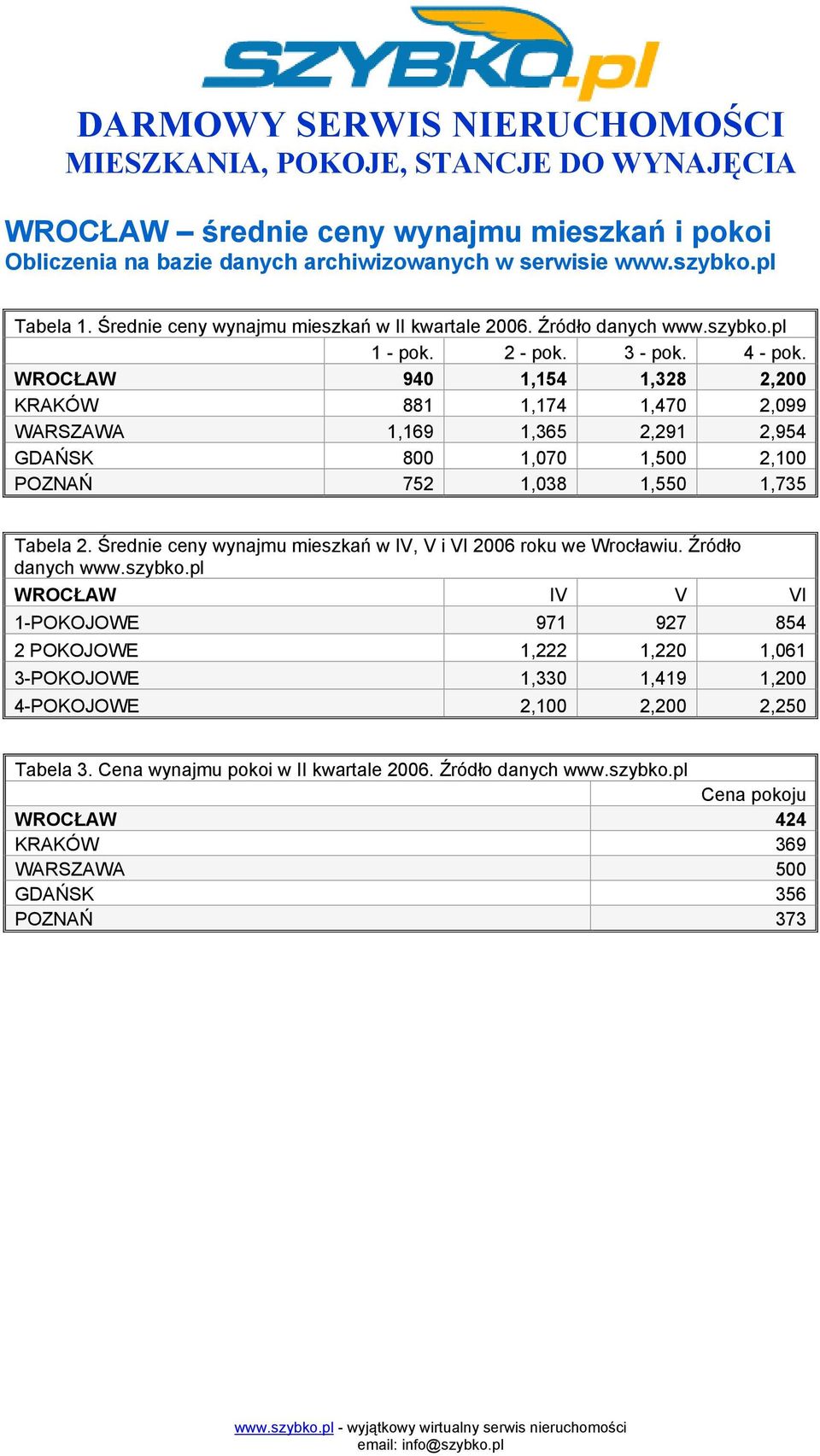 Źródło danych WROCŁAW IV V VI 1-POKOJOWE 971 927 854 2 POKOJOWE 1,222 1,220 1,061