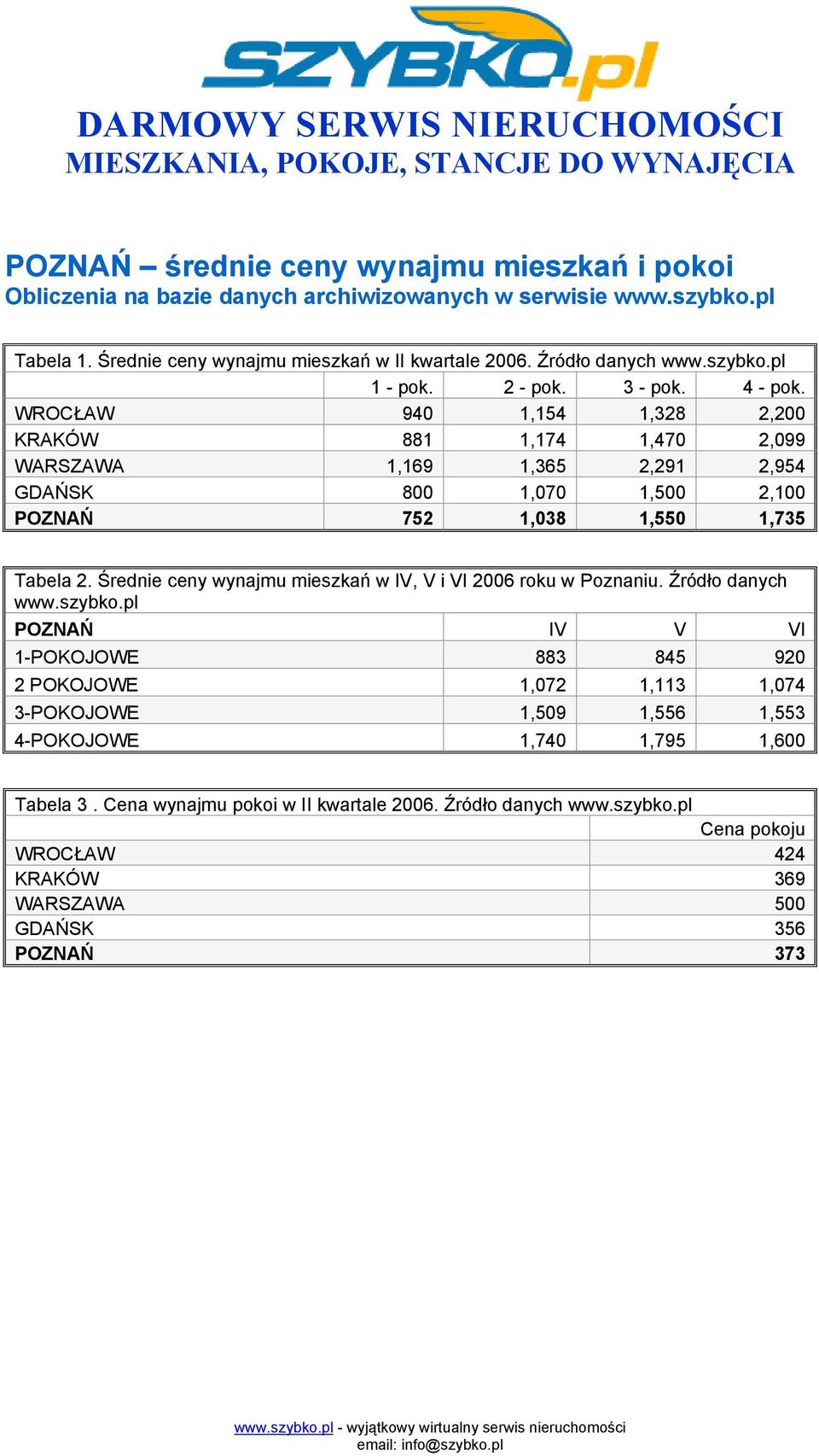 Źródło danych POZNAŃ IV V VI 1-POKOJOWE 883 845 920 2 POKOJOWE 1,072 1,113 1,074