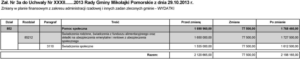 Zmiana Po zmianie 852 Pomoc społeczna 1 690 960,00 77 500,00 1 768 460,00 85212 Świadczenia rodzinne, świadczenia z funduszu alimentacyjneego oraz