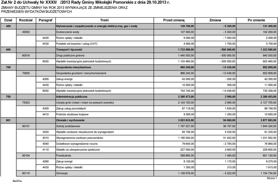 energię elektryczną, gaz i wodę 136 700,00-5 300,00 131 400,00 40002 Dostarczanie wody 107 500,00-5 300,00 102 200,00 4430 Różne opłaty i składki 9 000,00-7 000,00 2 000,00 4530 Podatek od towarów i