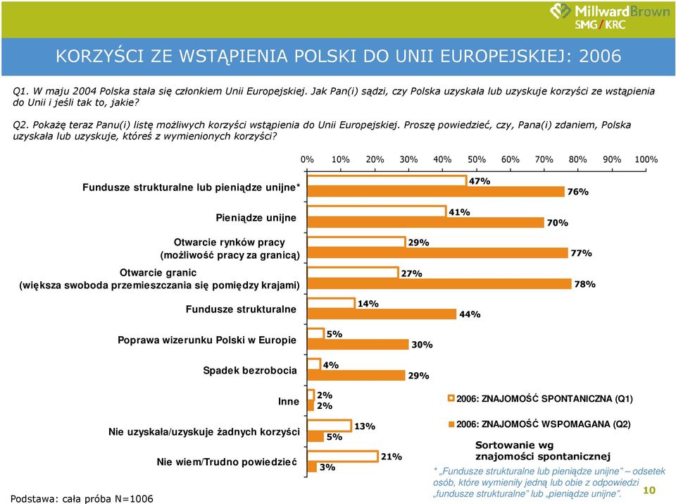 Proszę powiedzieć, czy, Pana(i) zdaniem, Polska uzyskała lub uzyskuje, któreś z wymienionych korzyści?