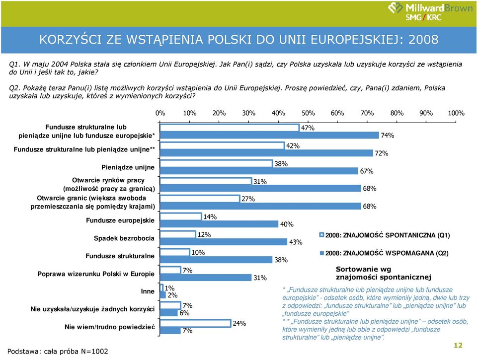 Proszę powiedzieć, czy, Pana(i) zdaniem, Polska uzyskała lub uzyskuje, któreś z wymienionych korzyści?