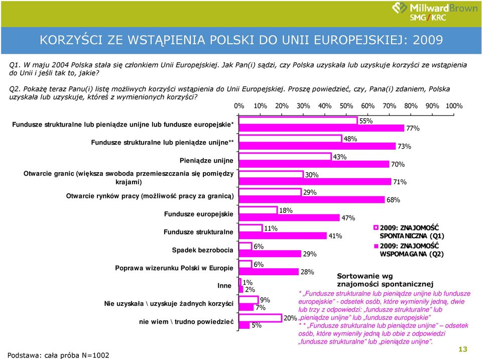 Proszę powiedzieć, czy, Pana(i) zdaniem, Polska uzyskała lub uzyskuje, któreś z wymienionych korzyści?