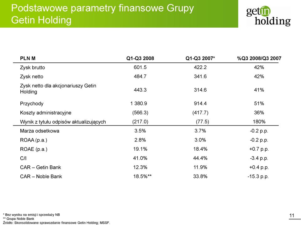 7) 36% Wynik z tytułu odpisów aktualizujących (217.0) (77.5) 180% Marża odsetkowa 3.5% 3.7% -0.2 p.p. ROAA (p.a.) 2.8% 3.0% -0.2 p.p. ROAE (p.a.) 19.1% 18.4% +0.7 p.p. C/I 41.