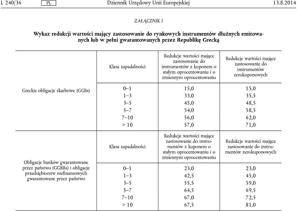 (GGBBs) i obligacje przedsiębiorstw niefinansowych gwarantowane przez państwo 0 1 15,0 15,0 1 3 33,0 35,5 3 5 45,0 48,5 5 7 54,0 58,5 7 10 56,0 62,0 > 10 57,0 71,0 Klasa zapadalności zastosowanie do