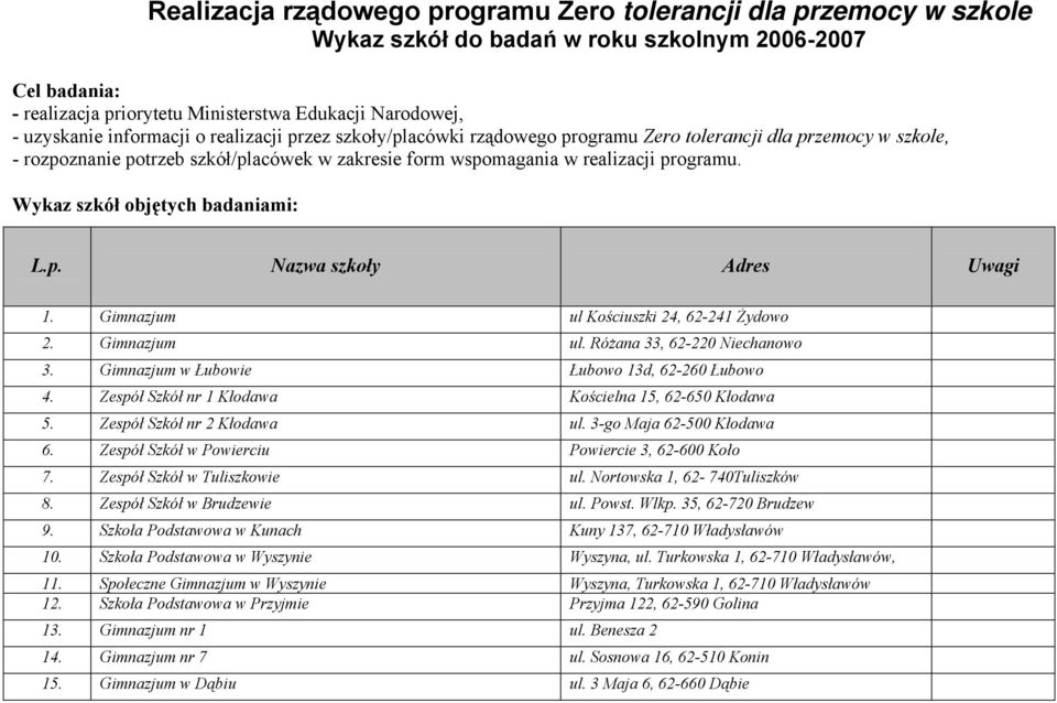 Wykaz szkół objętych badaniami: L.p. Nazwa szkoły Adres Uwagi 1. Gimnazjum ul Kościuszki 24, 62-241 Żydowo 2. Gimnazjum ul. Różana 33, 62-220 Niechanowo 3.