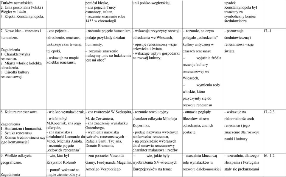 Na Czym Polegało Rozbudzenie Kulturalne Ludzi Renesansu Wymagania na poszczególne stopnie w klasie II gimnazjum historia - PDF