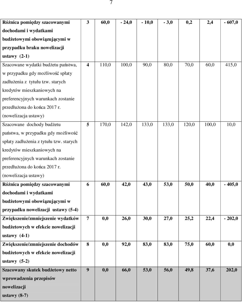 (nowelizacja ustawy) Szacowane dochody budżetu państwa, w przypadku gdy możliwość spłaty  (nowelizacja ustawy) Różnica pomiędzy szacowanymi dochodami i wydatkami budżetowymi obowiązującymi w