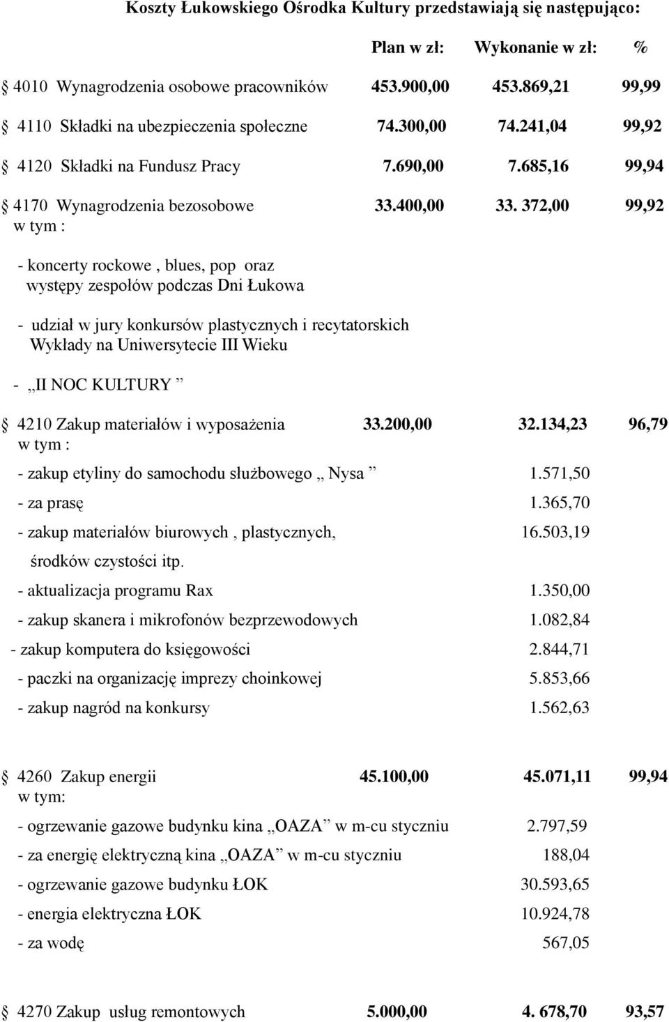 372,00 99,92 w tym : - koncerty rockowe, blues, pop oraz występy zespołów podczas Dni Łukowa - udział w jury konkursów plastycznych i recytatorskich Wykłady na Uniwersytecie III Wieku - II NOC