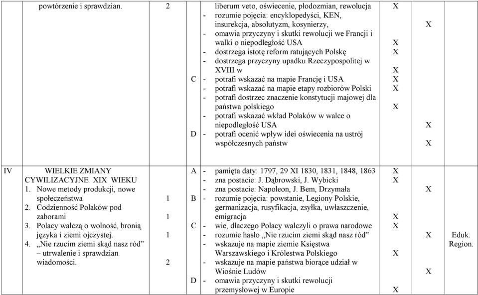 niepodległość US - dostrzega istotę reform ratujących Polskę - dostrzega przyczyny upadku Rzeczypospolitej w VIII w - potrafi wskazać na mapie Francję i US - potrafi wskazać na mapie etapy rozbiorów