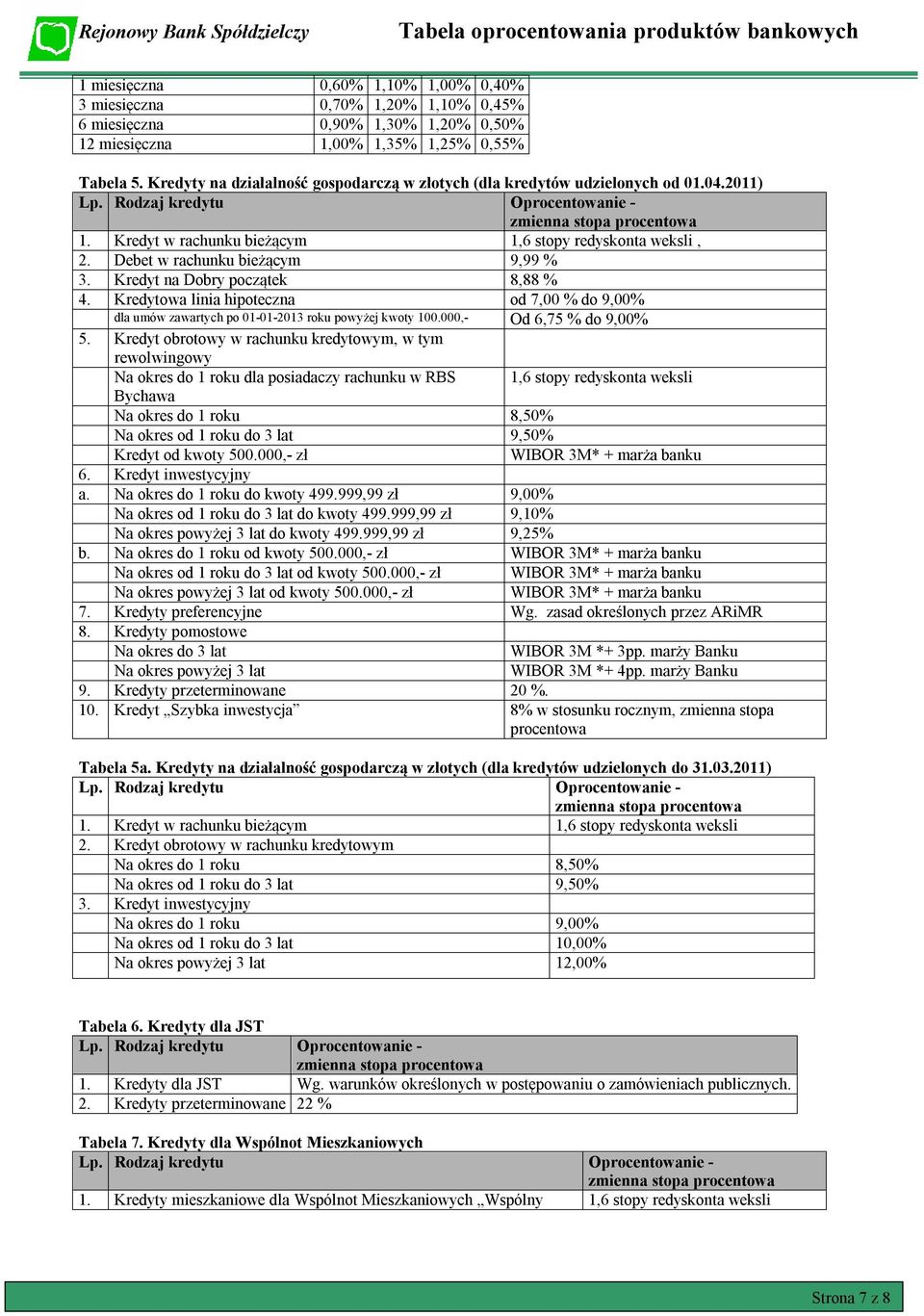 Kredyt w rachunku bieżącym 1,6 stopy redyskonta weksli, 2. Debet w rachunku bieżącym 9,99 % 3. Kredyt na Dobry początek 8,88 % 4.