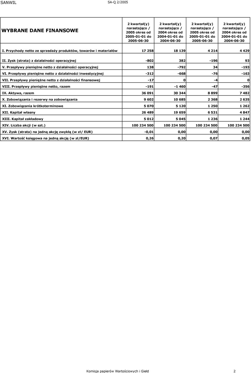 Przepływy pieniężne netto z działalności operacyjnej 138-792 34-193 VI. Przepływy pieniężne netto z działalności inwestycyjnej -312-668 -76-163 VII.