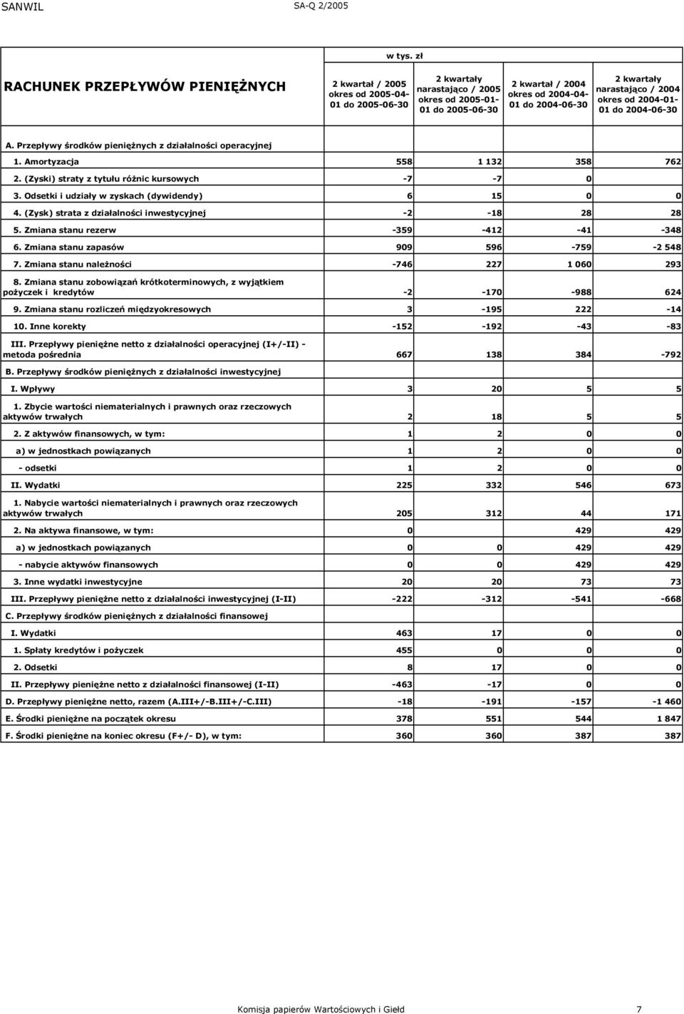 (Zysk) strata z działalności inwestycyjnej -2-18 28 28 5. Zmiana stanu rezerw -359-412 -41-348 6. Zmiana stanu zapasów 909 596-759 -2 548 7. Zmiana stanu należności -746 227 1 060 293 8.