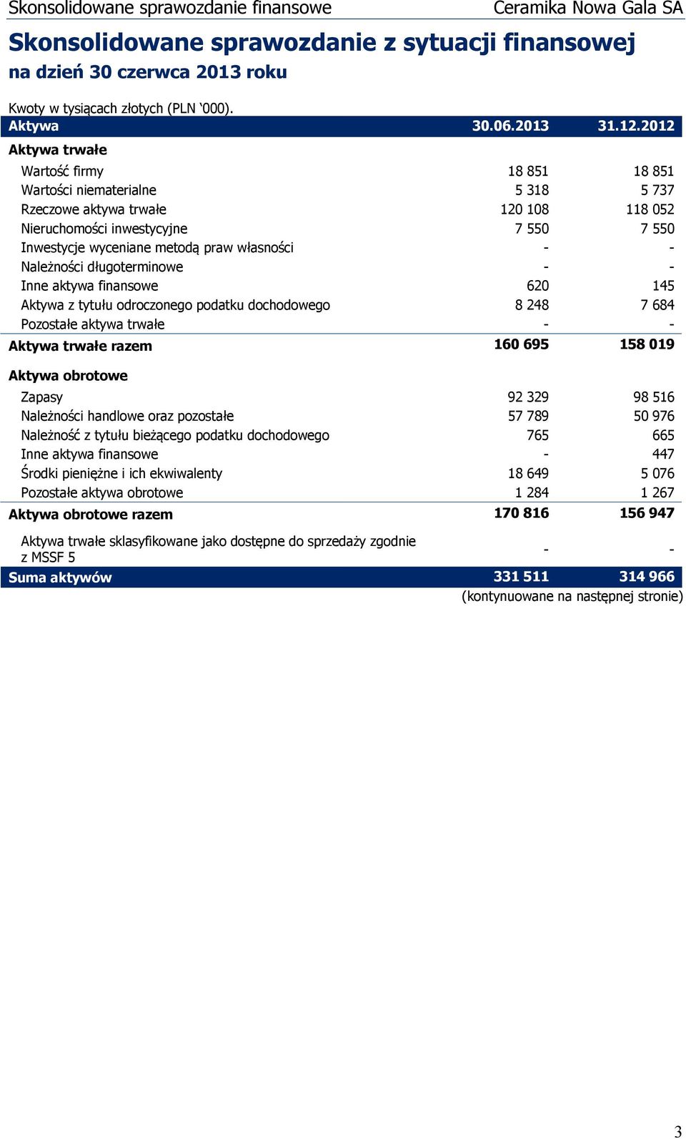 własności - - Należności długoterminowe - - Inne aktywa finansowe 620 145 Aktywa z tytułu odroczonego podatku dochodowego 8 248 7 684 Pozostałe aktywa trwałe - - Aktywa trwałe razem 160 695 158 019