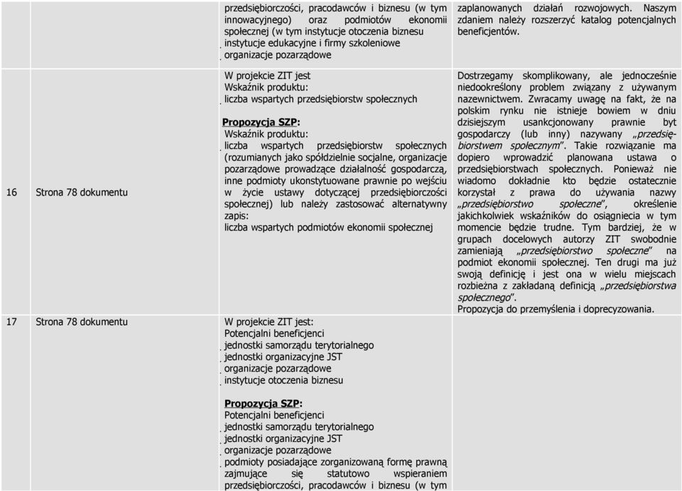 spółdzielnie socjalne, organizacje pozarządowe prowadzące działalność gospodarczą, inne podmioty ukonstytuowane prawnie po wejściu w życie ustawy dotyczącej przedsiębiorczości społecznej) lub należy