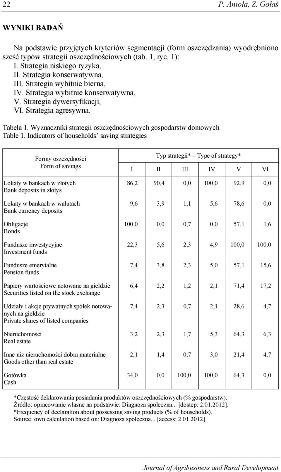Wyznaczniki strategii oszczędnościowych gospodarstw domowych Table 1.