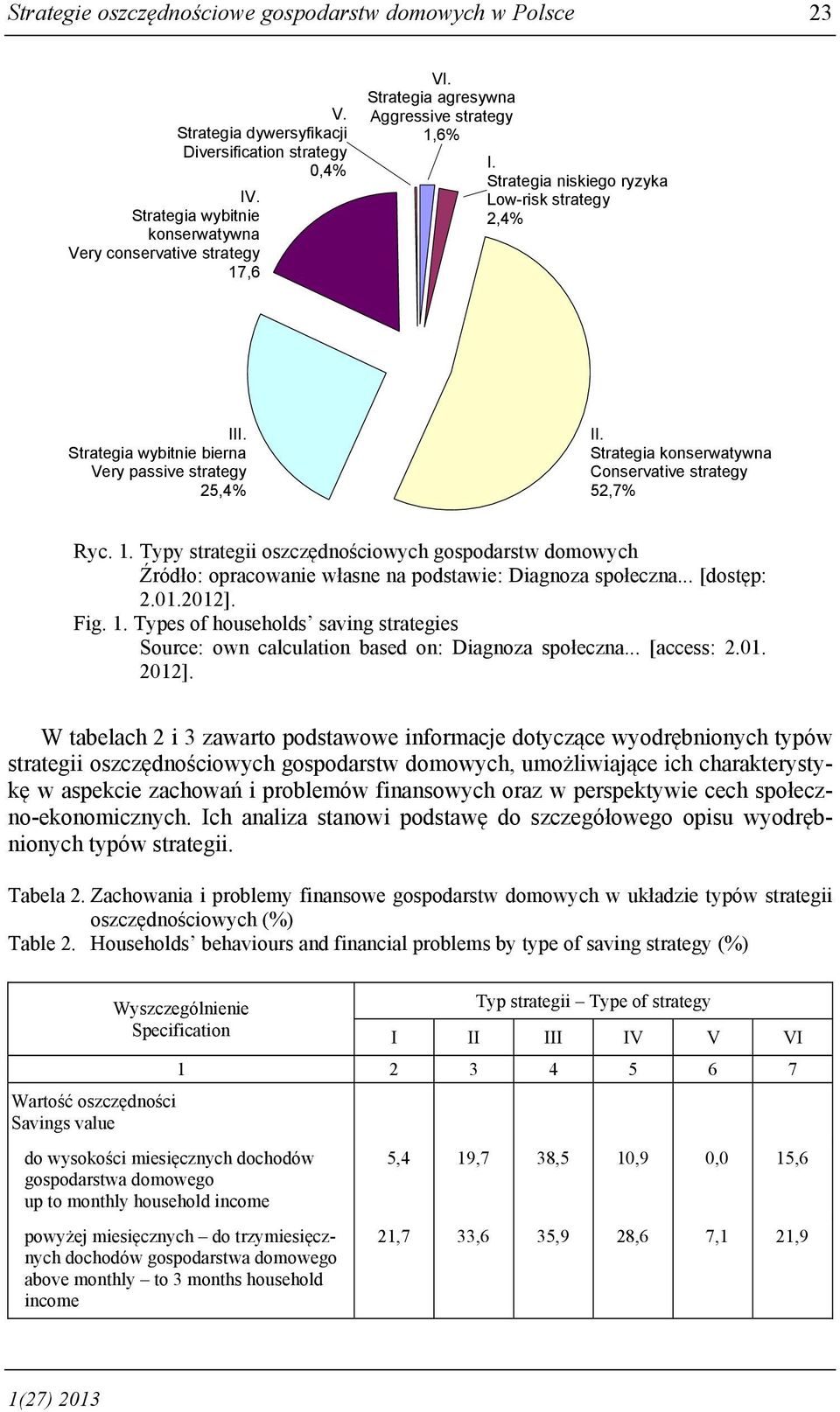 Strategia konserwatywna Conservative strategy 52,7% Ryc. 1. Typy strategii oszczędnościowych gospodarstw domowych Źródło: opracowanie własne na podstawie: Diagnoza społeczna... [dostęp: 2.01.2012].