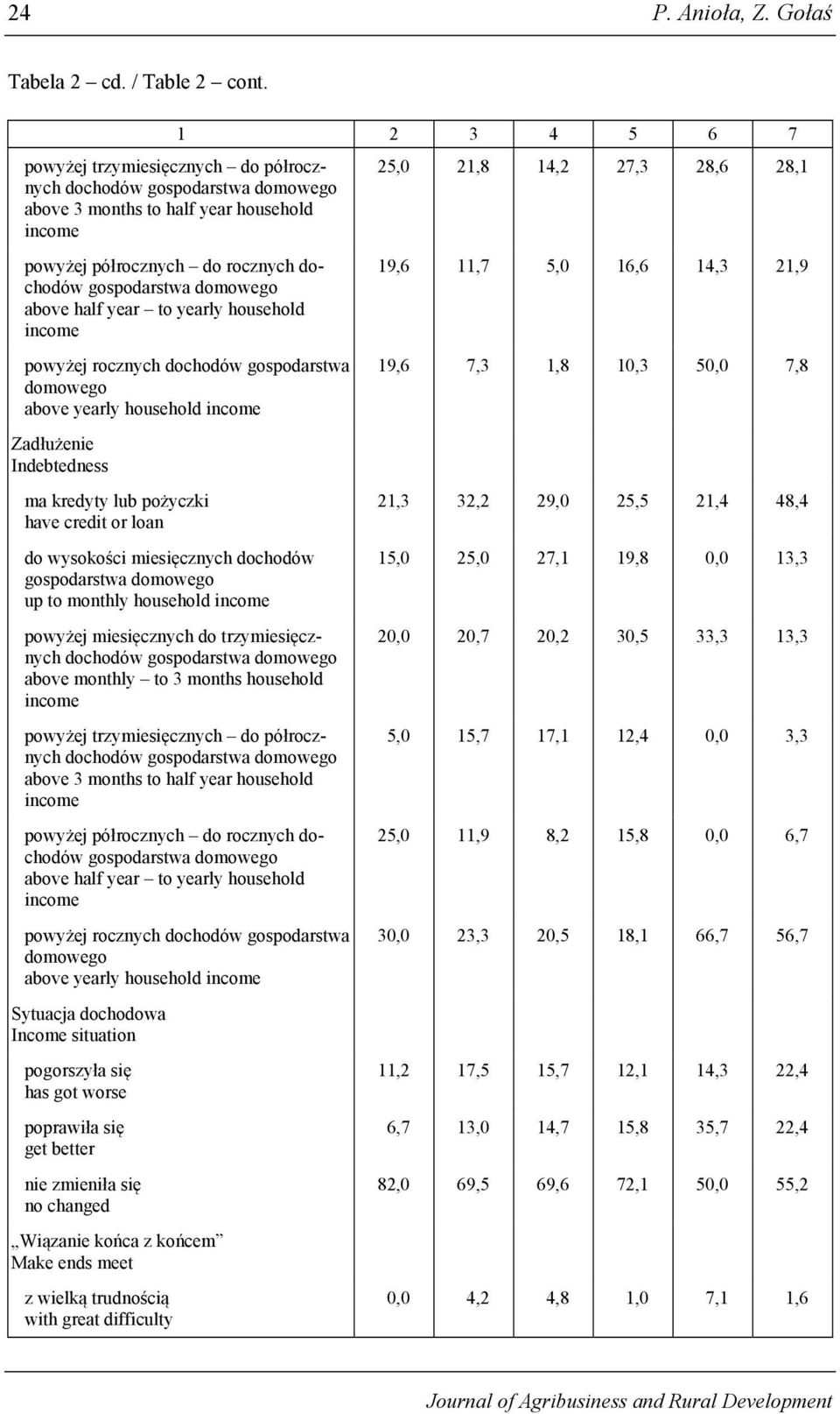 half year to yearly household income powyżej rocznych dochodów gospodarstwa domowego above yearly household income Zadłużenie Indebtedness ma kredyty lub pożyczki have credit or loan do wysokości