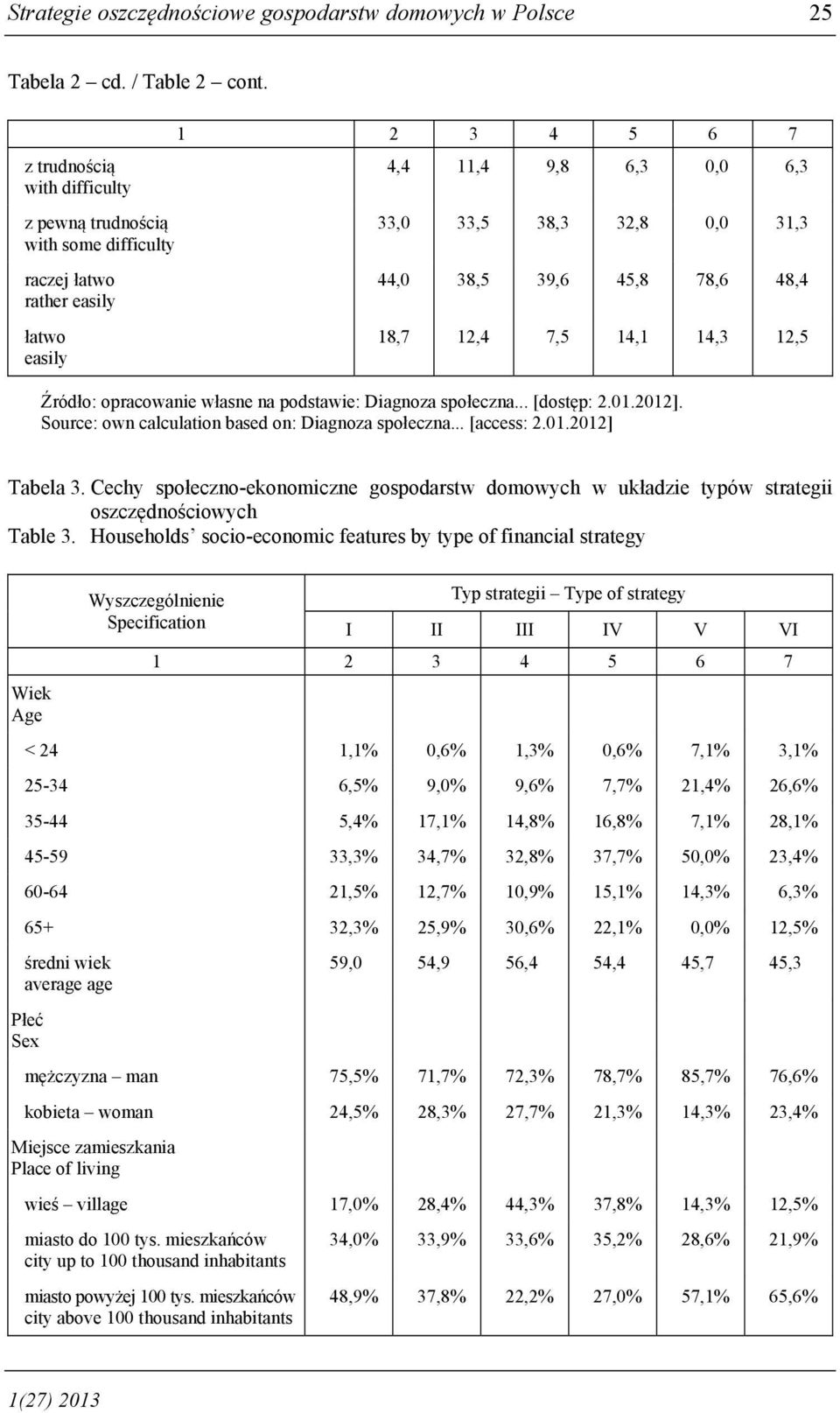 78,6 48,4 18,7 12,4 7,5 14,1 14,3 12,5 Źródło: opracowanie własne na podstawie: Diagnoza społeczna... [dostęp: 2.01.2012]. Source: own calculation based on: Diagnoza społeczna... [access: 2.01.2012] Tabela 3.
