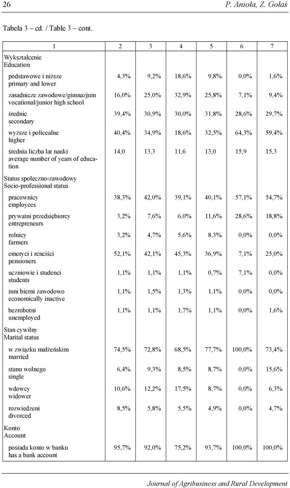 nauki average number of years of education Status społeczno-zawodowy Socio-professional status pracownicy employees prywatni przedsiębiorcy entrepreneurs rolnicy farmers emeryci i renciści pensioners