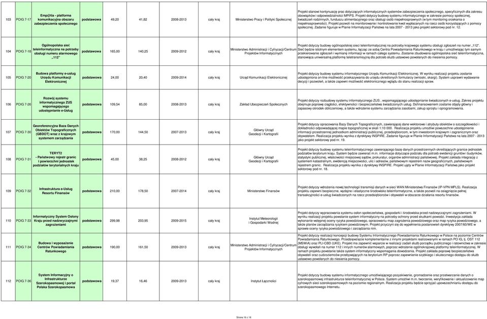 Projekt dotyczy budowy systemu informatycznego w zakresie pomocy społecznej, świadczeń rodzinnych, funduszu alimentacyjnego oraz obsługi osób niepełnosprawnych (w tym monitoring orzekania o