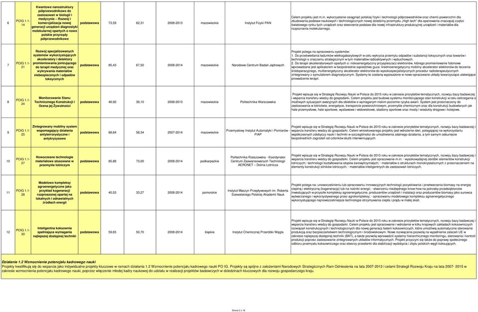 wykorzystanie osiągnięć polskiej fizyki i technologii półprzewodników oraz chemii powierzchni dla zbudowania podstaw naukowych i technologicznych nowej dziedziny przemysłu High tech dla opanowania