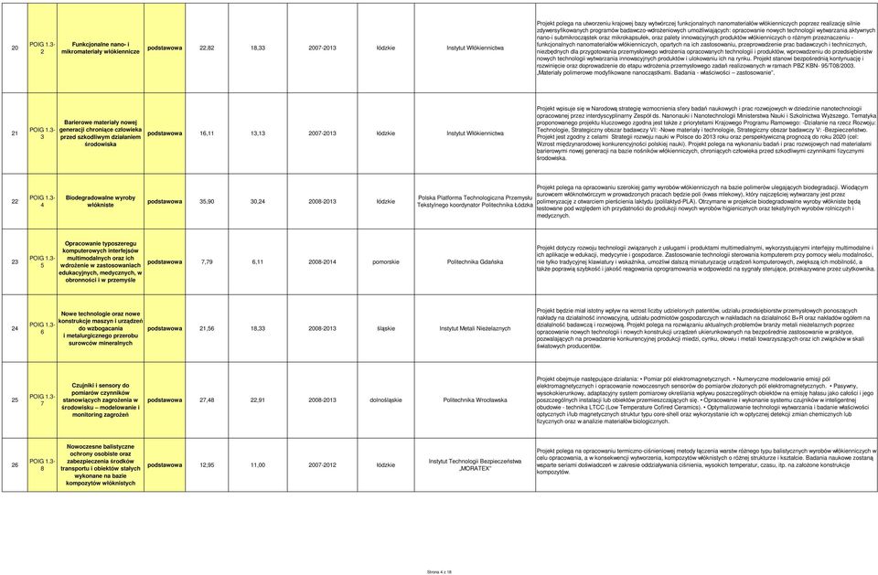 mikrokapsułek, oraz palety innowacyjnych produktów włókienniczych o róŝnym przeznaczeniu - funkcjonalnych nanomateriałów włókienniczych, opartych na ich zastosowaniu, przeprowadzenie prac badawczych