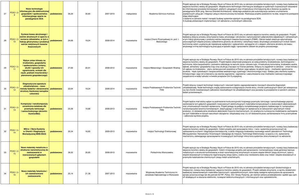 Współczesne technologie informacyjne działające w systemach rozproszonych stosowane do informatyzacji procesów biznesowych, platform usługowych oraz infrastruktury informatycznej dla e-science są