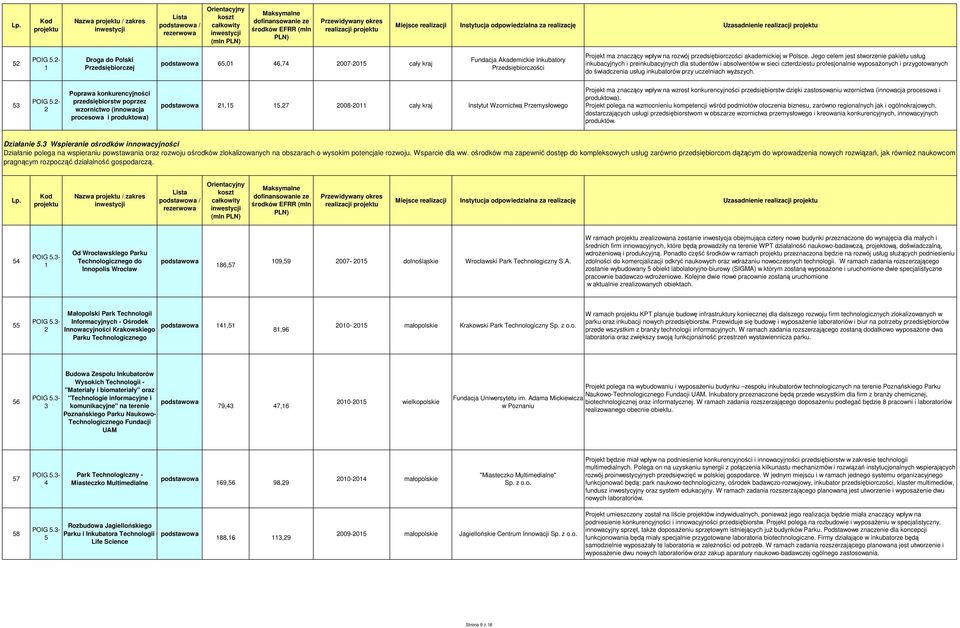 2- Droga do Polski Przedsiębiorczej 65,0 46,74 2007-205 cały kraj Fundacja Akademickie Inkubatory Przedsiębiorczości Projekt ma znaczący wpływ na rozwój przedsiębiorczości akademickiej w Polsce.