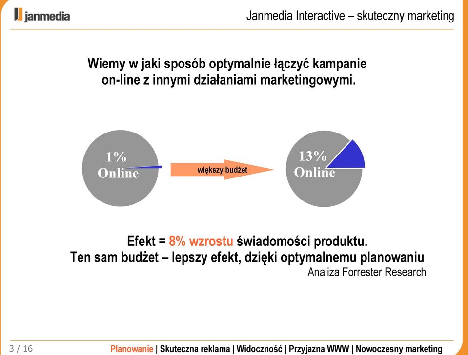 1% Online większy budżet 13% Online Efekt = 8% wzrostu