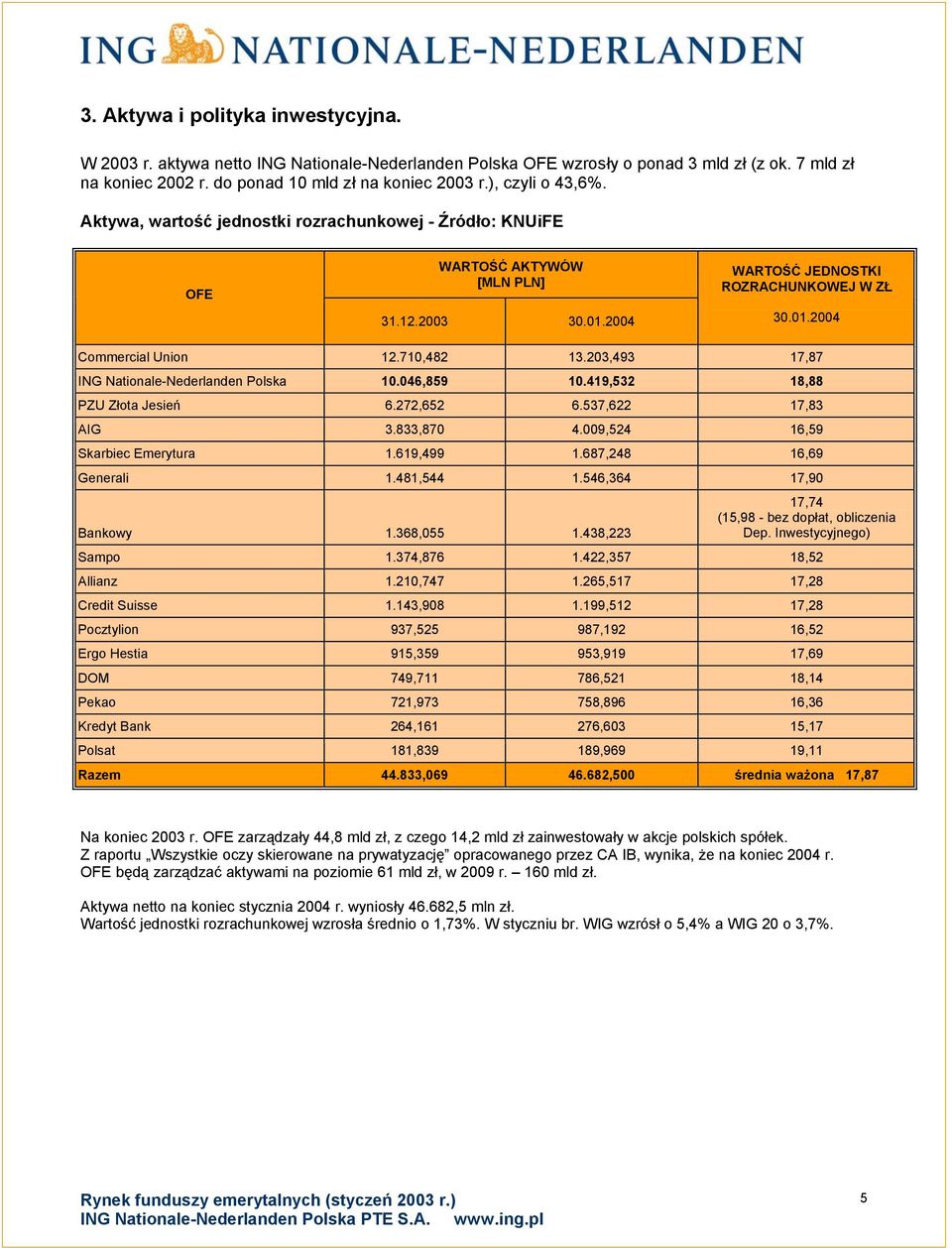 710,482 13.203,493 17,87 ING Nationale-Nederlanden Polska 10.046,859 10.419,532 18,88 PZU Złota Jesień 6.272,652 6.537,622 17,83 AIG 3.833,870 4.009,524 16,59 Skarbiec Emerytura 1.619,499 1.