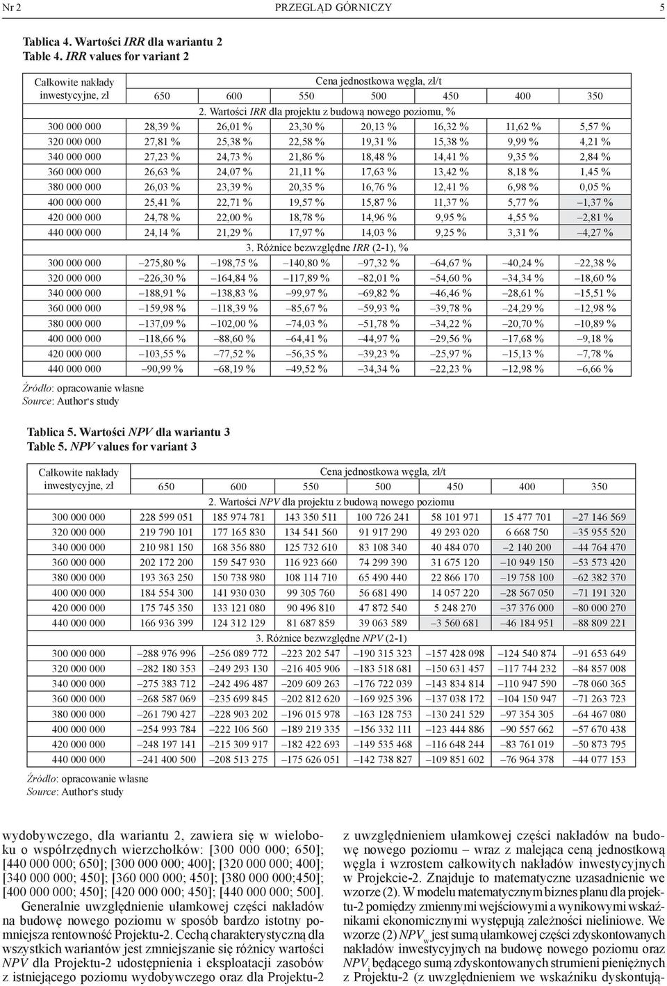 27,23 % 24,73 % 21,86 % 18,48 % 14,41 % 9,35 % 2,84 % 360 000 000 26,63 % 24,07 % 21,11 % 17,63 % 13,42 % 8,18 % 1,45 % 380 000 000 26,03 % 23,39 % 20,35 % 16,76 % 12,41 % 6,98 % 0,05 % 400 000 000