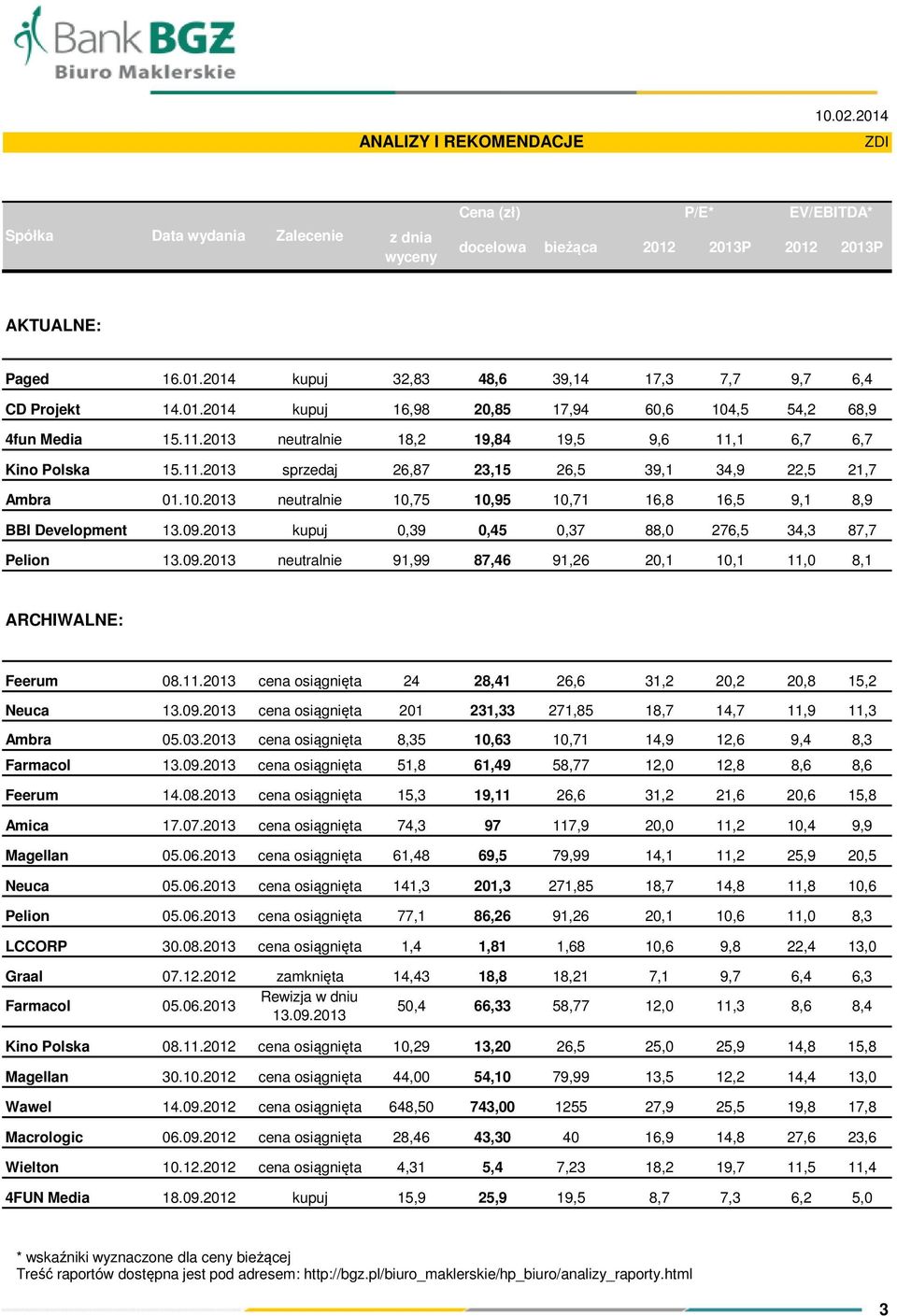 ,5 54,2 68,9 4fun Media 15.11.2013 neutralnie 18,2 19,84 19,5 9,6 11,1 6,7 6,7 Kino Polska 15.11.2013 sprzedaj 26,87 23,15 26,5 39,1 34,9 22,5 21,7 Ambra 01.10.